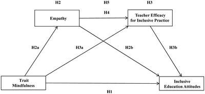 The relationship between trait mindfulness and inclusive education attitudes of primary school teachers: a multiple mediating model